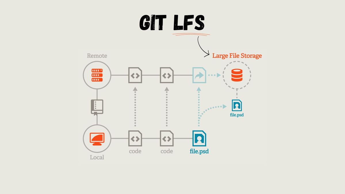 MANAGING LARGE FILES WITH GIT LFS